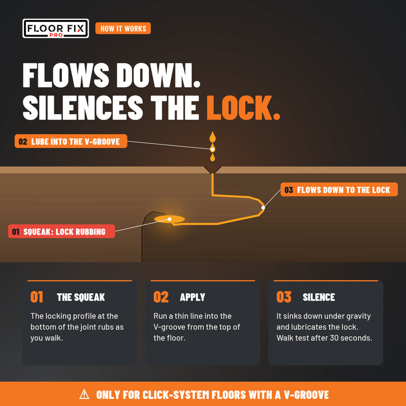 Load image into Gallery viewer, How Click Lube works: flows down the V-groove and lubricates the locking joint
